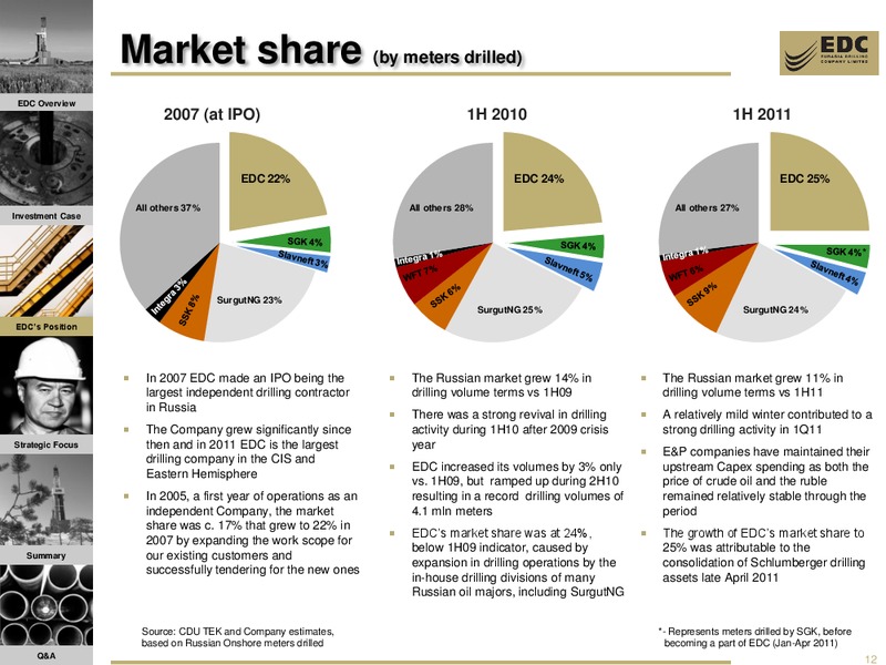 VTB CAPITAL INVESTMENT FORUM RUSSIA CALLING – Eurasia Drilling Company Limited – slide 11