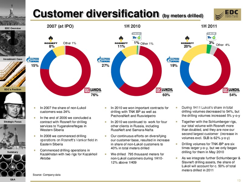 VTB CAPITAL INVESTMENT FORUM RUSSIA CALLING – Eurasia Drilling Company Limited – slide 12