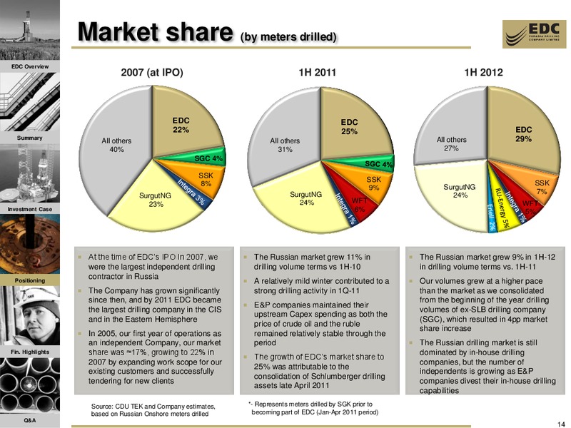 1H12 RESULTS AND 2012 FY TRADING UPDATE – Eurasia Drilling Company Limited – slide 13