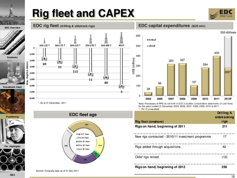 1H12 RESULTS AND 2012 FY TRADING UPDATE – Eurasia Drilling Company Limited – slide 15