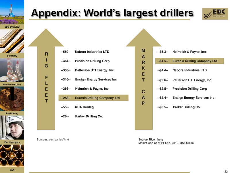 1H12 RESULTS AND 2012 FY TRADING UPDATE – Eurasia Drilling Company Limited – slide 21
