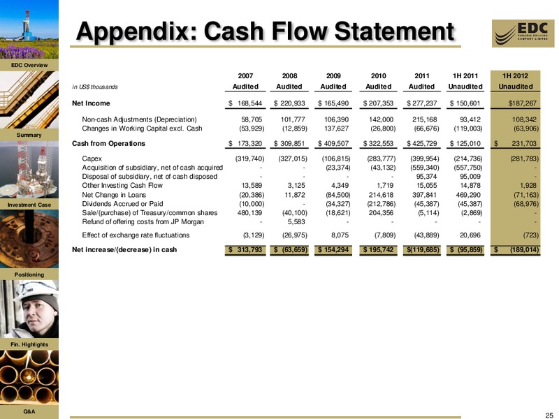 1H12 RESULTS AND 2012 FY TRADING UPDATE – Eurasia Drilling Company Limited – slide 24