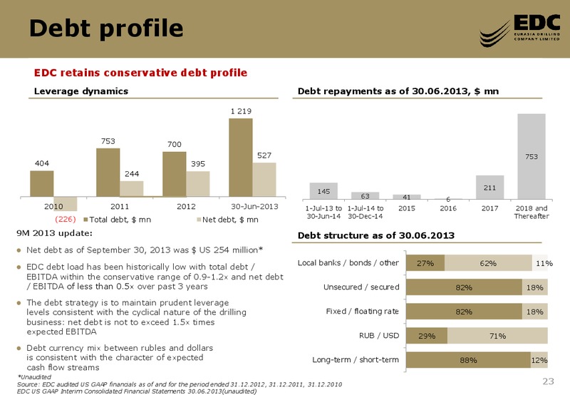 GOLDMAN SACHS GLOBAL NATURAL RESOURCES CONFERENCE – Eurasia Drilling Company Limited – slide 22