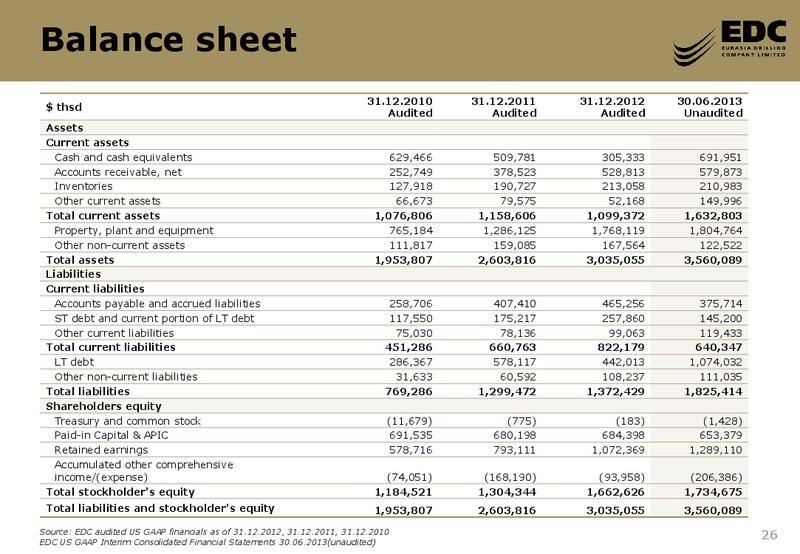 GOLDMAN SACHS GLOBAL NATURAL RESOURCES CONFERENCE – Eurasia Drilling Company Limited – slide 25