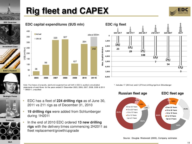 BAML GLOBAL ENERGY CONFERENCE – Eurasia Drilling Company Limited – slide 10