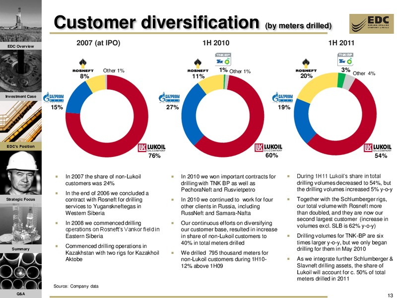 BAML GLOBAL ENERGY CONFERENCE – Eurasia Drilling Company Limited – slide 12