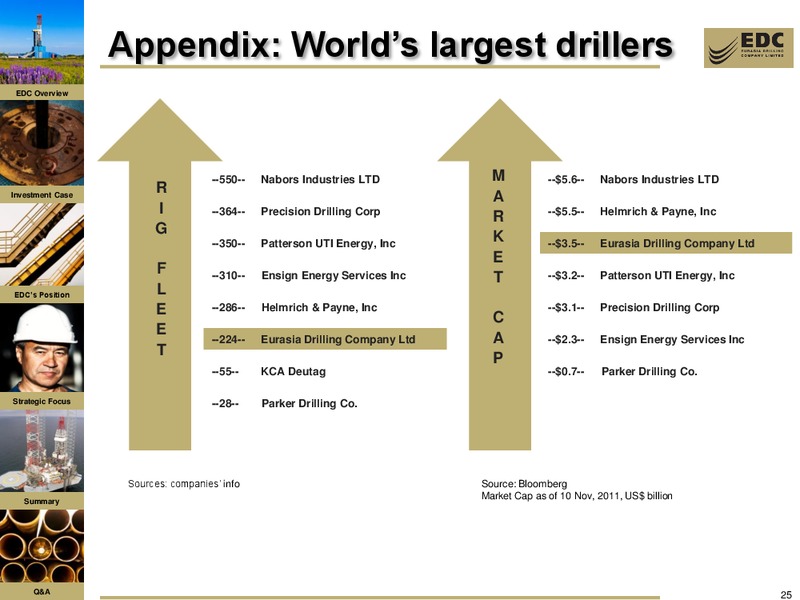 BAML RUSSIA AND CIS 1 1 CONFERENCE – Eurasia Drilling Company Limited – slide 24