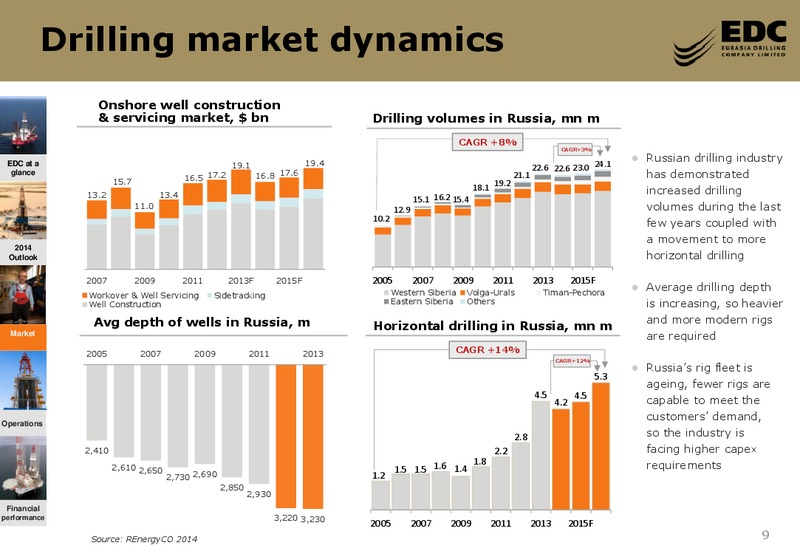 NOVEMBER 2014 INVESTOR PRESENTATION – Eurasia Drilling Company Limited – slide 8