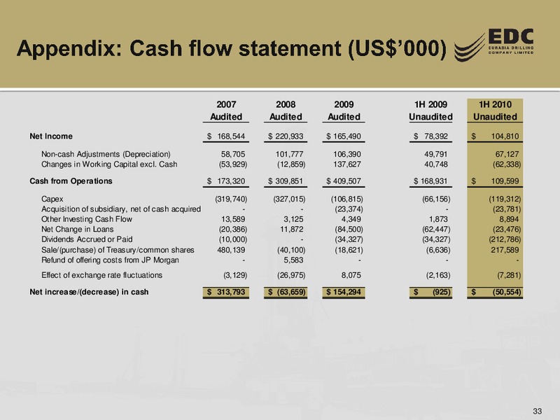 BAML GLOBAL ENERGY CONFERENCE – Eurasia Drilling Company Limited – slide 32