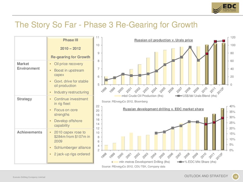 CAPITAL MARKETS DAY – Eurasia Drilling Company Limited – slide 14