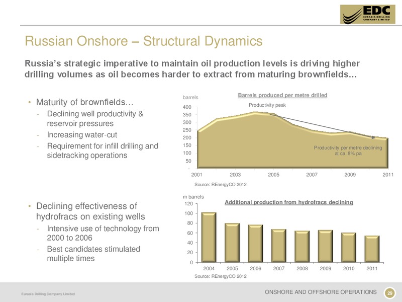 CAPITAL MARKETS DAY – Eurasia Drilling Company Limited – slide 28