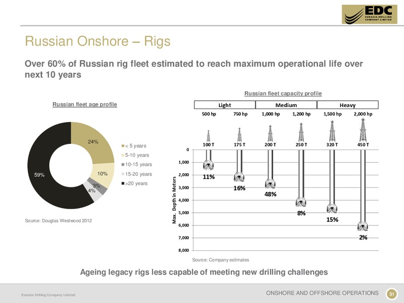 CAPITAL MARKETS DAY – Eurasia Drilling Company Limited – slide 30