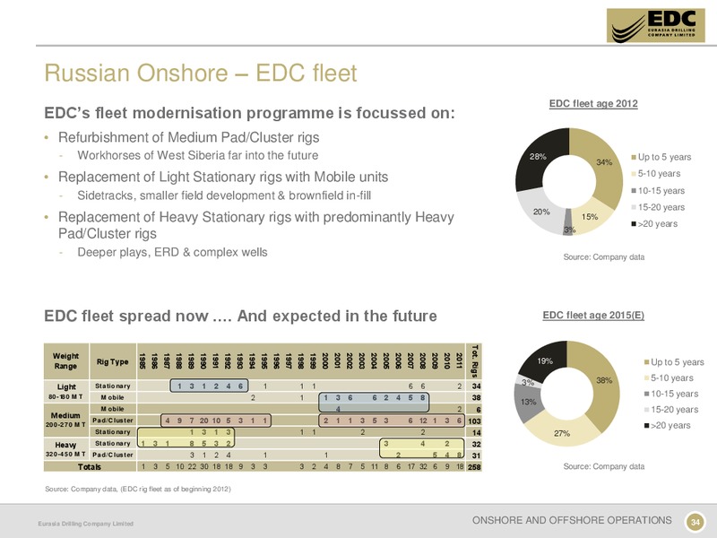 CAPITAL MARKETS DAY – Eurasia Drilling Company Limited – slide 33