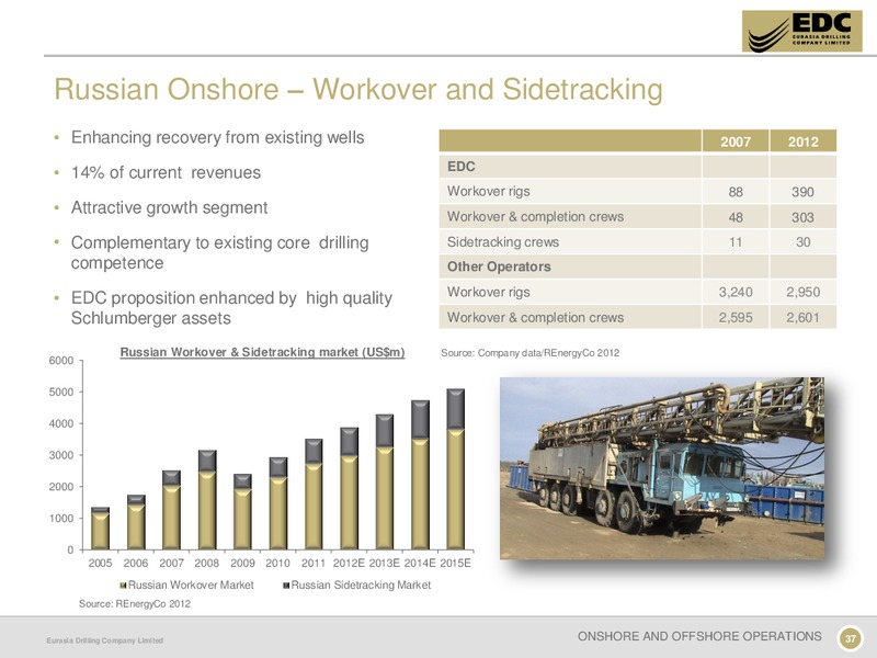 CAPITAL MARKETS DAY – Eurasia Drilling Company Limited – slide 36