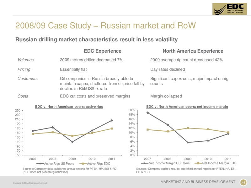 CAPITAL MARKETS DAY – Eurasia Drilling Company Limited – slide 43