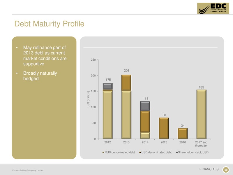 CAPITAL MARKETS DAY – Eurasia Drilling Company Limited – slide 59