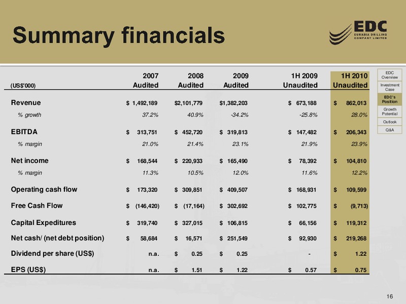 BAML RUSSIA AND CIS CONFERENCE – Eurasia Drilling Company Limited – slide 15