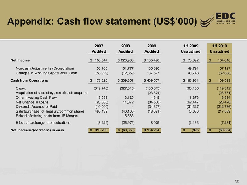 BAML RUSSIA AND CIS CONFERENCE – Eurasia Drilling Company Limited – slide 31