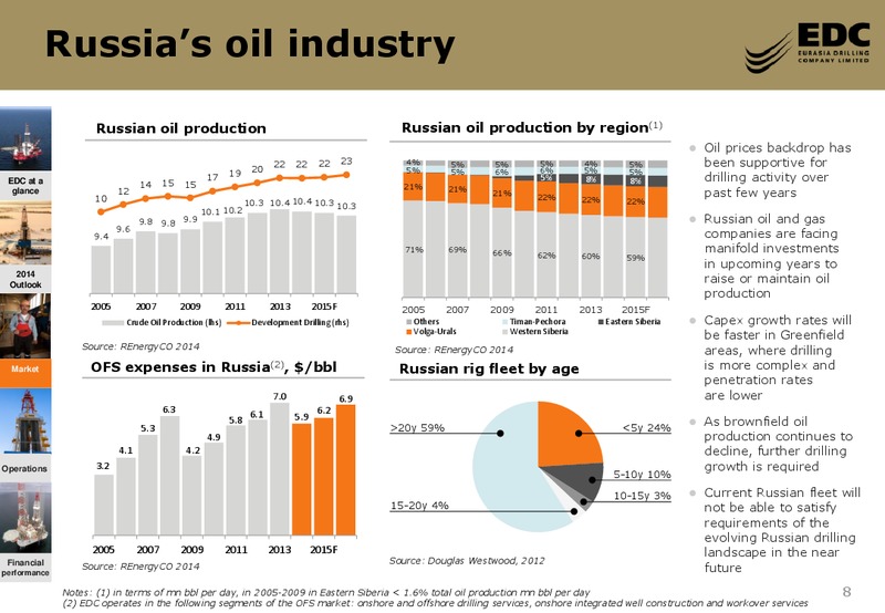 COWENS ULTIMATE ENERGY SERVICES CONFERENCE – Eurasia Drilling Company Limited – slide 7