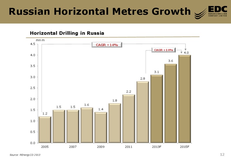 COWENS ULTIMATE ENERGY SERVICES CONFERENCE – Eurasia Drilling Company Limited – slide 11