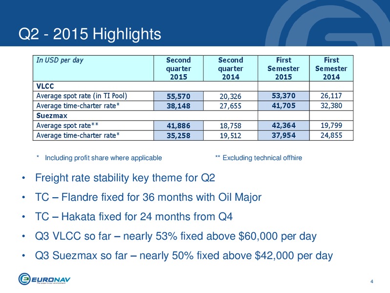 Q2 2015 Results Unaudited – Euronav – slide 4
