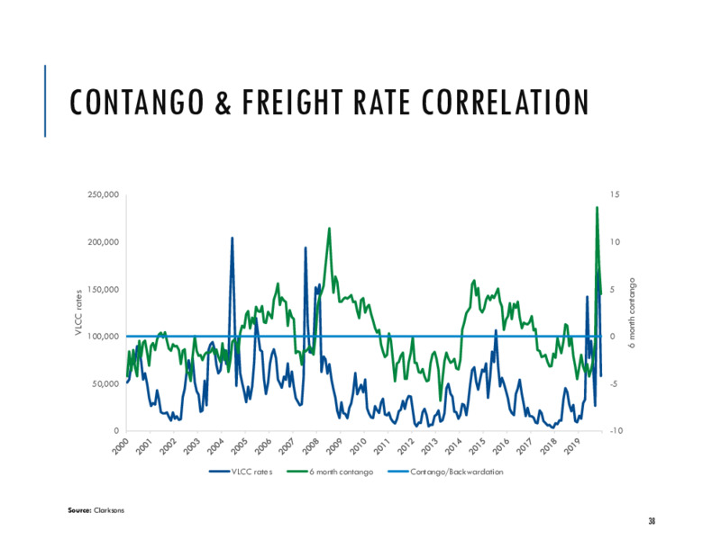 August 2020 Company Presentation – Euronav NV – slide 37
