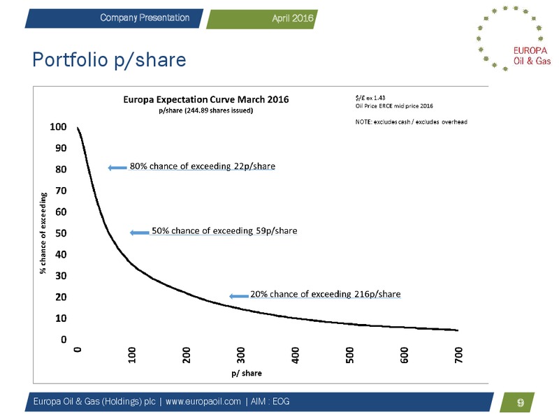 Company Presentation April 2016 – Europa Oil and Gas – slide 9