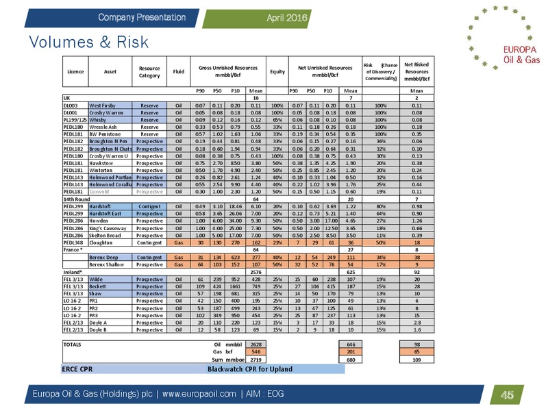 Company Presentation April 2016 – Europa Oil and Gas – slide 45
