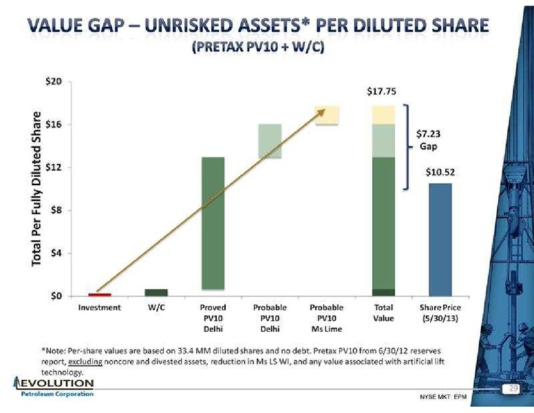 GHS 100 ENERGY CONFERENCE – Evolution Petroleum Corp. – slide 29