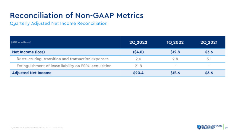 2Q 2022 Earnings Presentation – Excelerate Energy, Inc. – slide 20