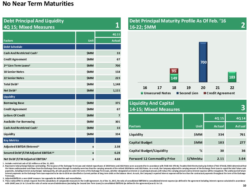 Q4 2015 Full Year Review – Exco Resources Inc. – slide 10