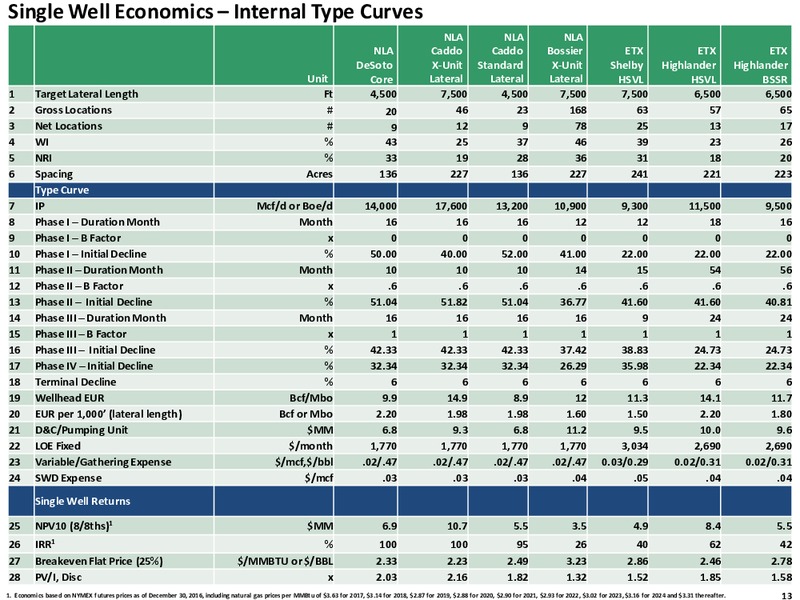 Q4 and Full Year 2016 Review – Exco Resources Inc. – slide 13