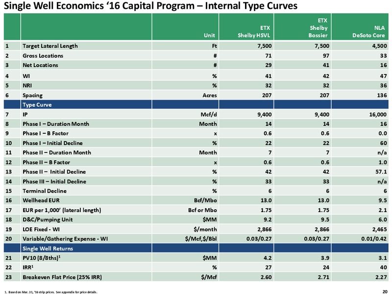 Q1 2016 Review – Exco Resources Inc. – slide 20