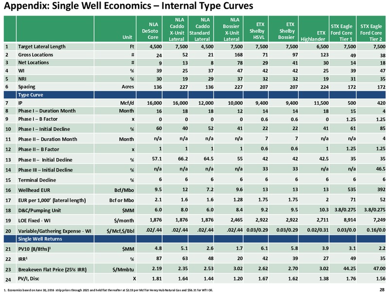 September 2016 Investor Presentation – Exco Resources Inc. – slide 27