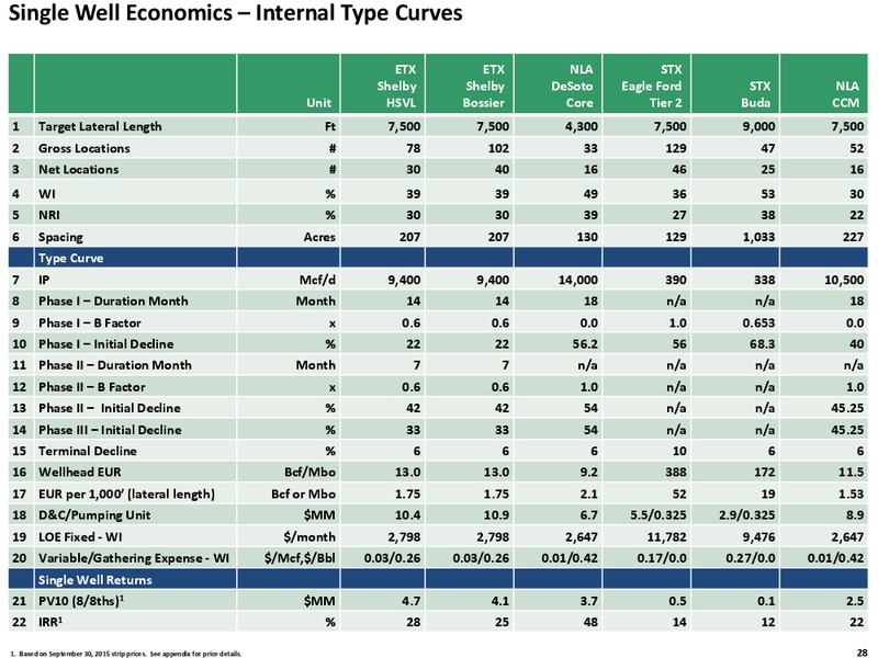 Q3 2015 Quarterly Review – Exco Resources Inc. – slide 26