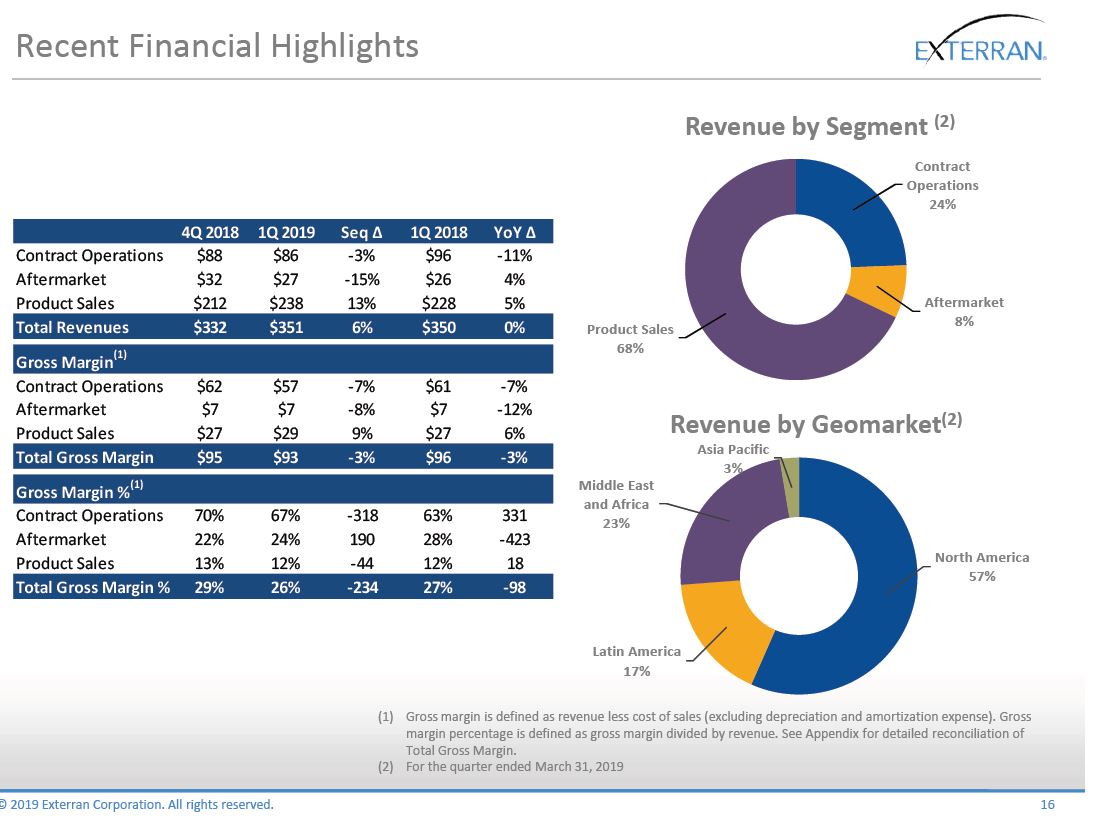June 2019 Investor Presentation – Exterran Corporation – slide 15