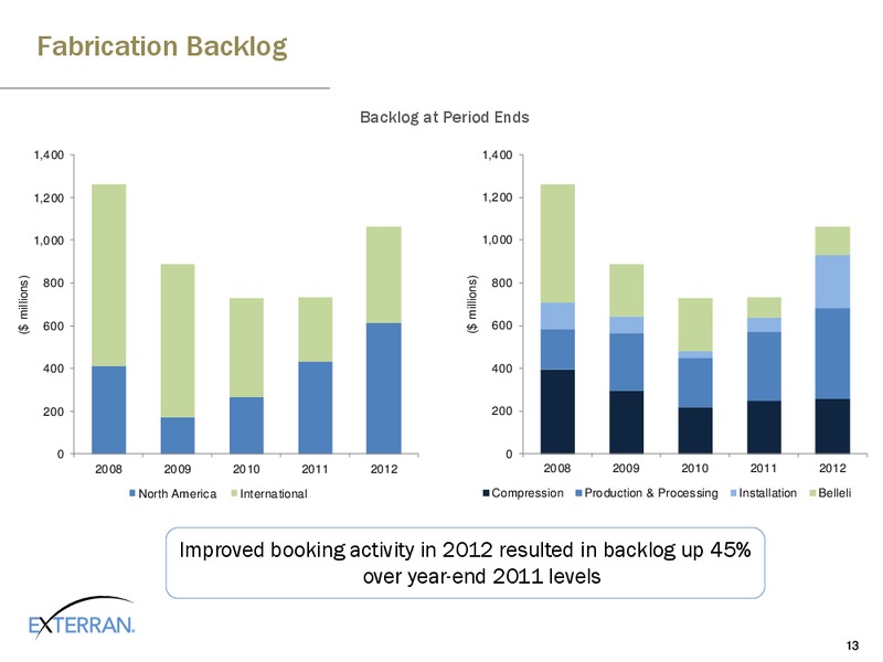 SIMMONS ENERGY CONFERENCE – Exterran Holdings, Inc. – slide 13