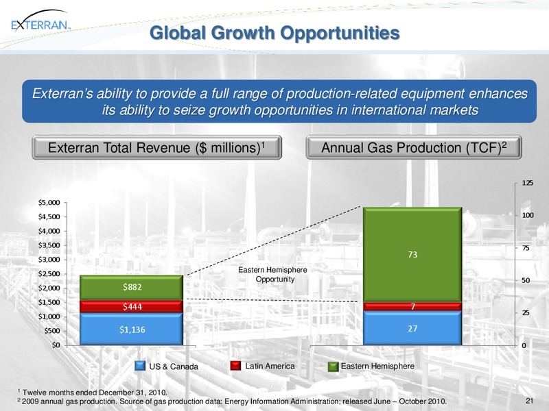HOWARD WEIL 2011 ENERGY CONFERENCE – Exterran Holdings, Inc. – slide 21