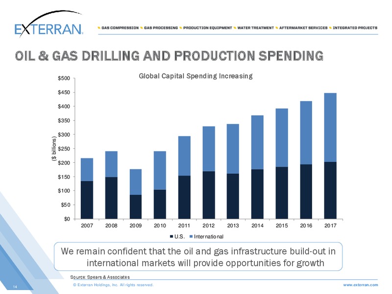 JP MORGAN OIL AND GAS CORPORATE ACCESS DAY – Exterran Holdings, Inc. – slide 13