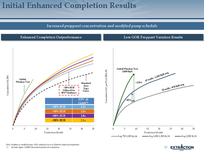 February 2017 Investor Presentation – Extraction Oil and Gas – slide 13