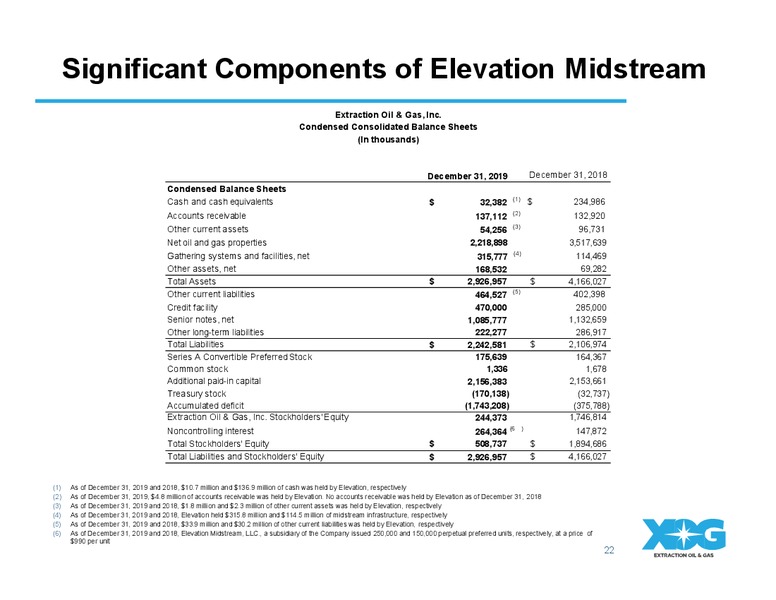 March 2020 Investor Presentation – Extraction Oil and Gas – slide 22