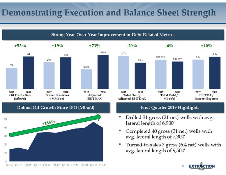 1Q 2019 Earnings Presentation – Extraction Oil and Gas – slide 7