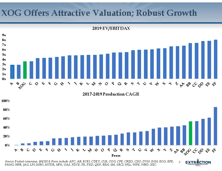 August 2018 Corporate Update – Extraction Oil and Gas – slide 7