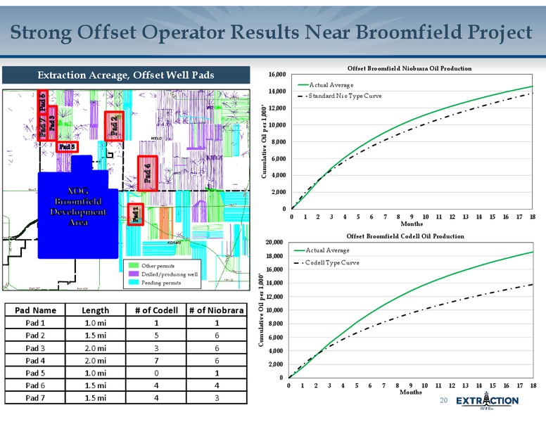 August 2018 Corporate Update – Extraction Oil and Gas – slide 19