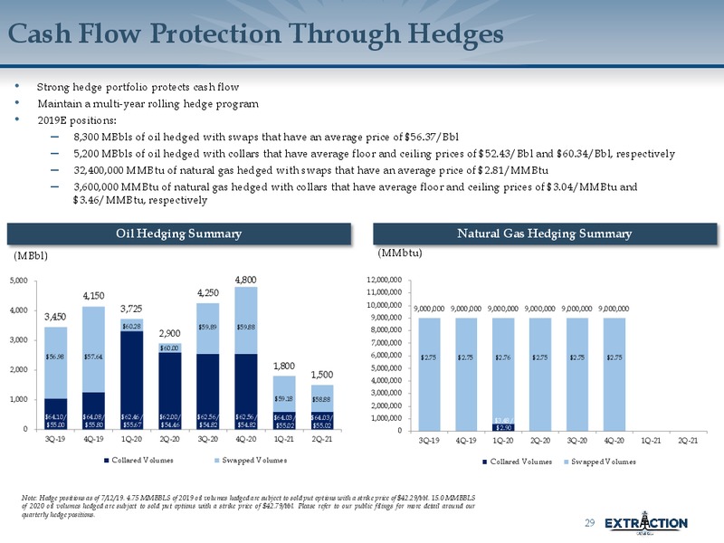 September 2019 Corporate Presentation – Extraction Oil and Gas – slide 28