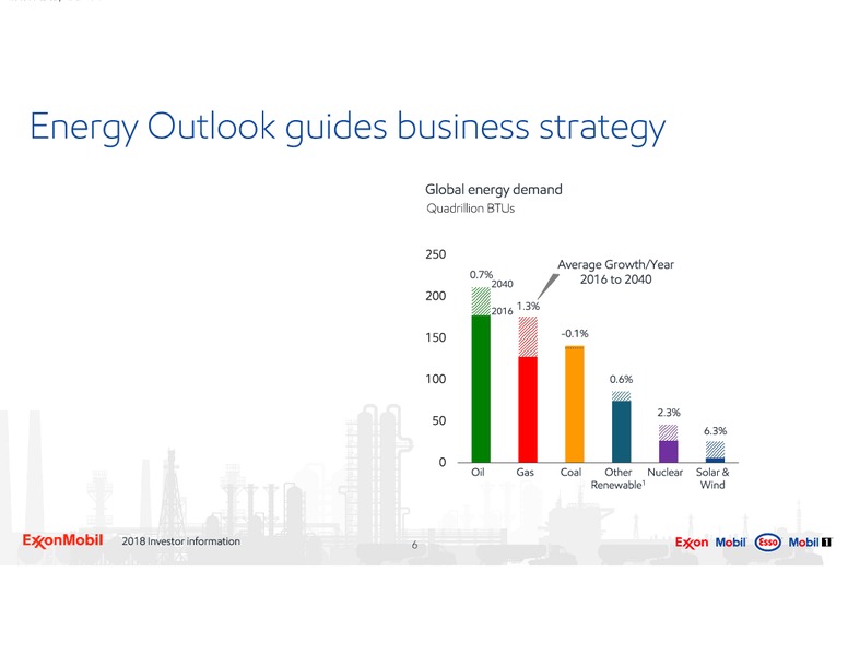 2018 Investor Information – ExxonMobil – slide 6