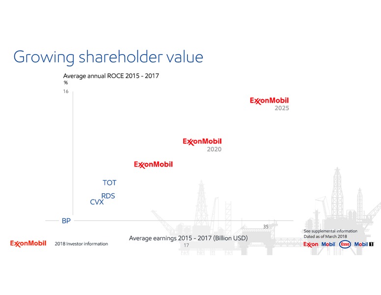 2018 Investor Information – ExxonMobil – slide 17