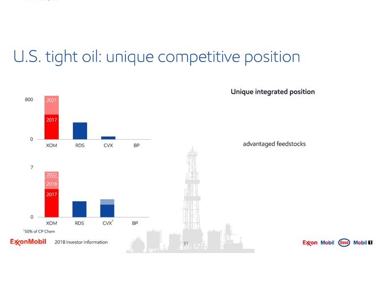 2018 Investor Information – ExxonMobil – slide 31