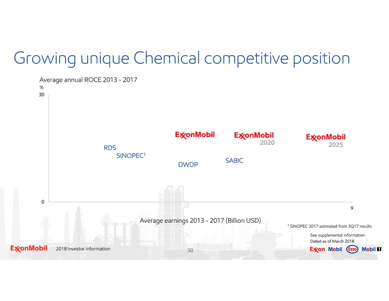 2018 Investor Information – ExxonMobil – slide 50