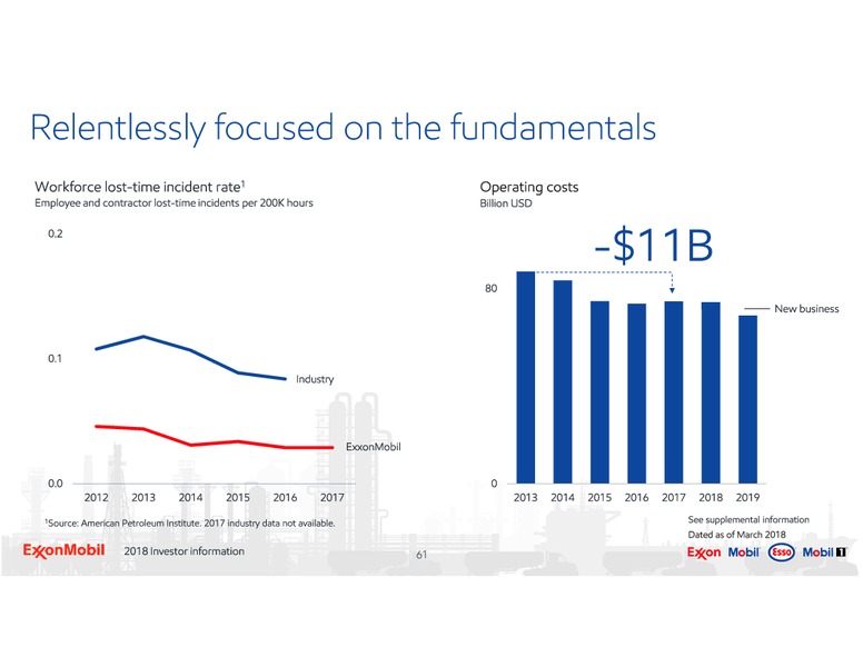 2018 Investor Information – ExxonMobil – slide 61
